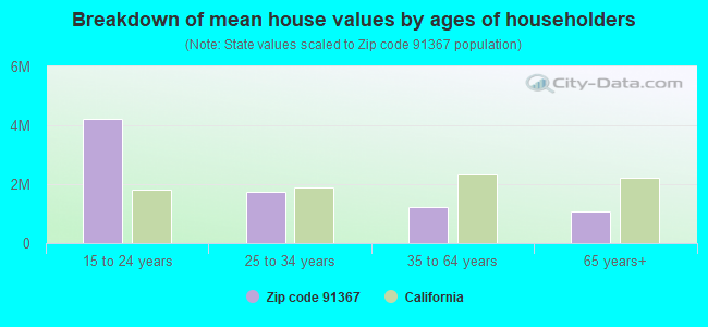 Breakdown of mean house values by ages of householders