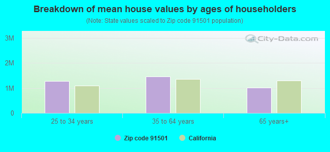 Breakdown of mean house values by ages of householders