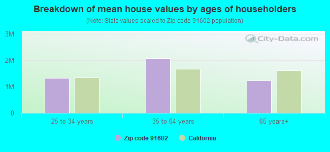 Breakdown of mean house values by ages of householders