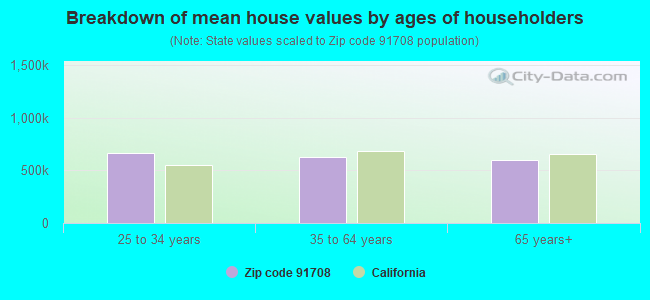 Breakdown of mean house values by ages of householders