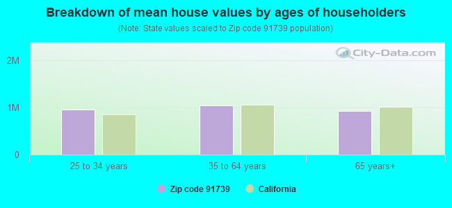 Breakdown of mean house values by ages of householders