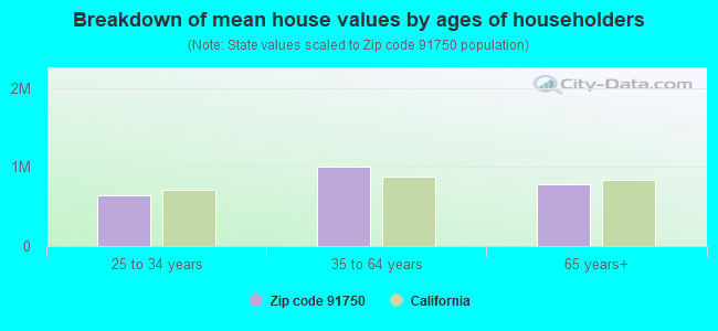 Breakdown of mean house values by ages of householders