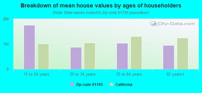 Breakdown of mean house values by ages of householders