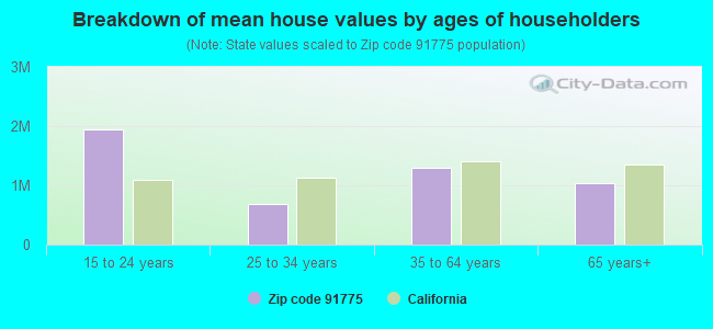 Breakdown of mean house values by ages of householders