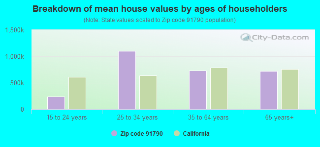 Breakdown of mean house values by ages of householders