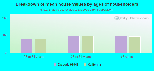 Breakdown of mean house values by ages of householders