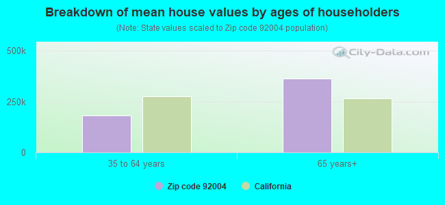 Breakdown of mean house values by ages of householders