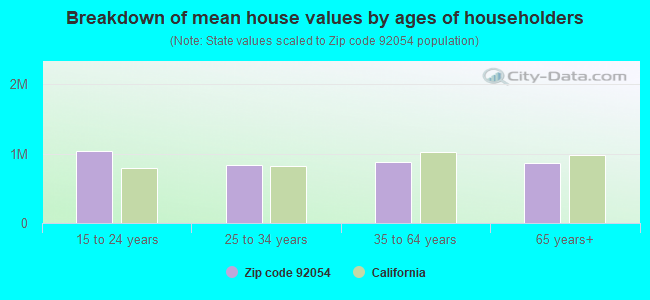 Breakdown of mean house values by ages of householders