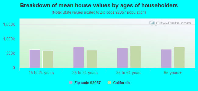 Breakdown of mean house values by ages of householders