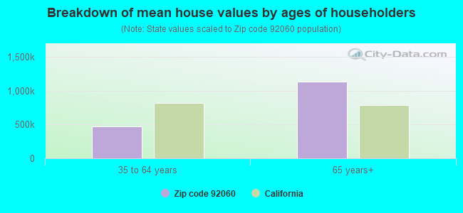 Breakdown of mean house values by ages of householders