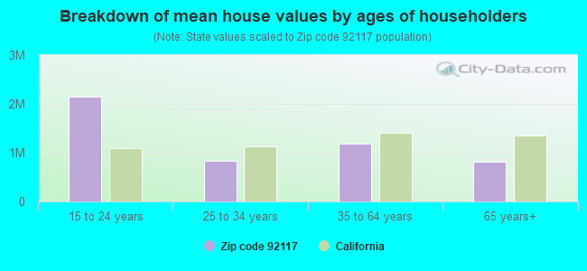 Breakdown of mean house values by ages of householders