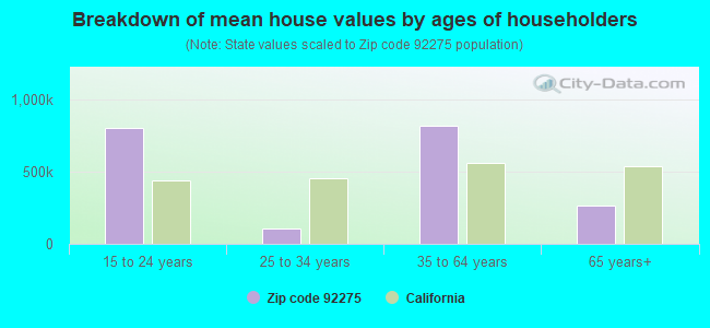 Breakdown of mean house values by ages of householders