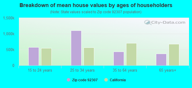 Breakdown of mean house values by ages of householders