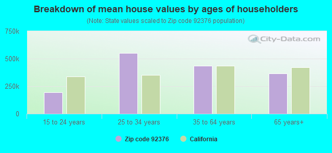 Breakdown of mean house values by ages of householders