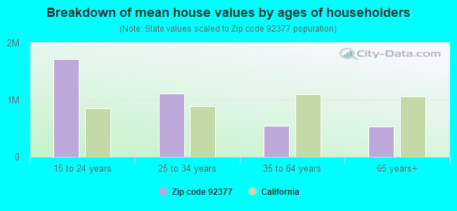 Breakdown of mean house values by ages of householders