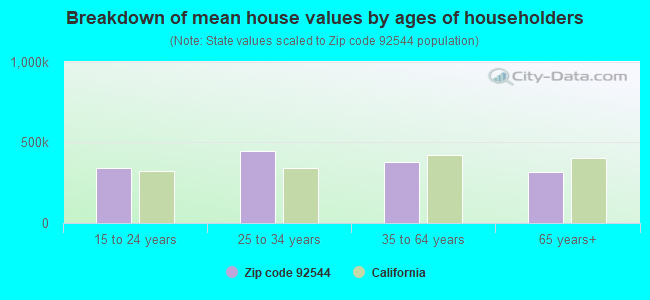 Breakdown of mean house values by ages of householders