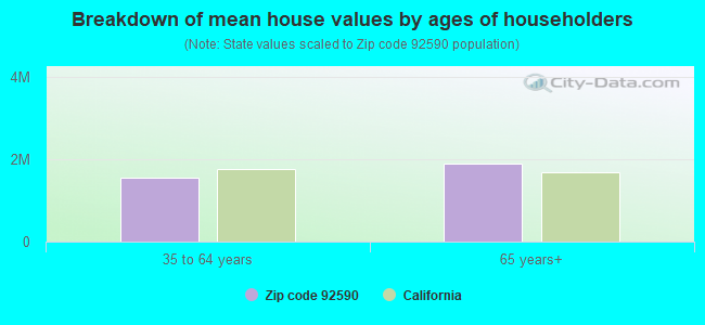 Breakdown of mean house values by ages of householders