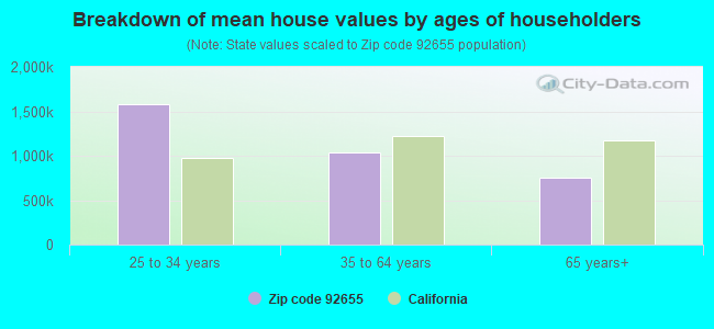 Breakdown of mean house values by ages of householders