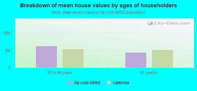 Breakdown of mean house values by ages of householders