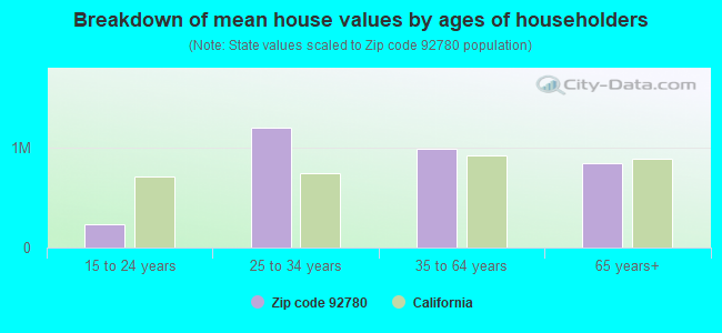 Breakdown of mean house values by ages of householders