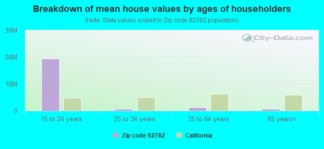 Breakdown of mean house values by ages of householders