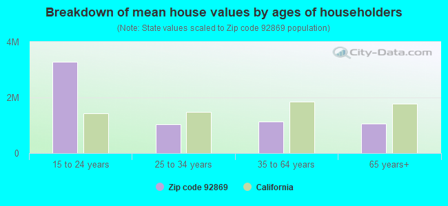 Breakdown of mean house values by ages of householders