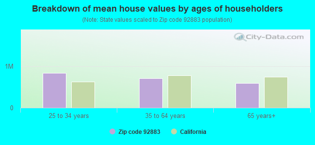 Breakdown of mean house values by ages of householders