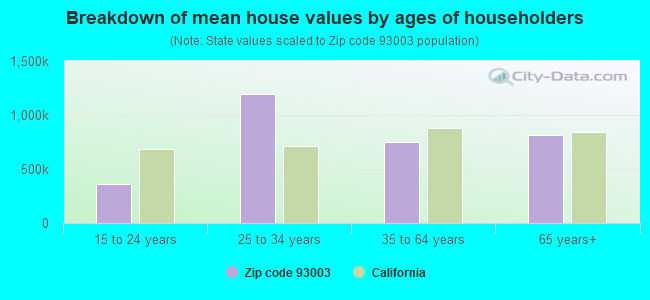 Breakdown of mean house values by ages of householders