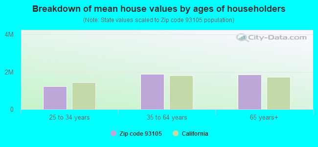 Breakdown of mean house values by ages of householders