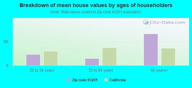 Breakdown of mean house values by ages of householders