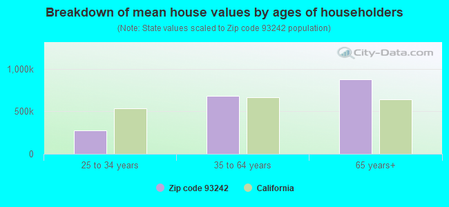 Breakdown of mean house values by ages of householders