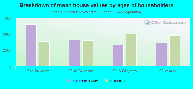 Breakdown of mean house values by ages of householders