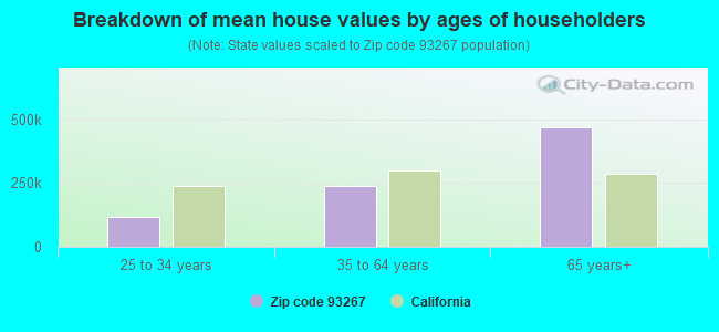 Breakdown of mean house values by ages of householders