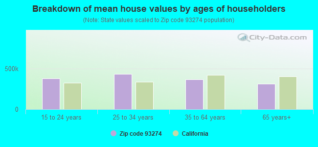 Breakdown of mean house values by ages of householders