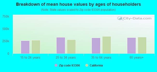 Breakdown of mean house values by ages of householders