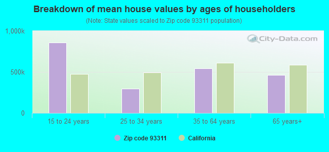 Breakdown of mean house values by ages of householders