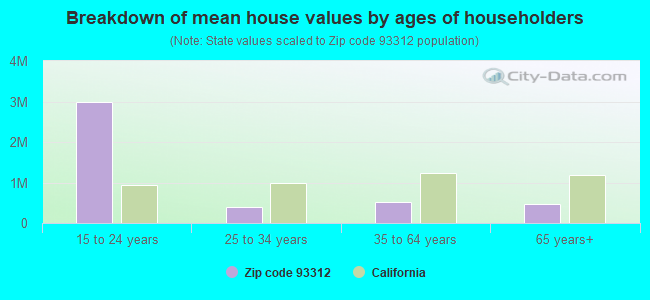 Breakdown of mean house values by ages of householders