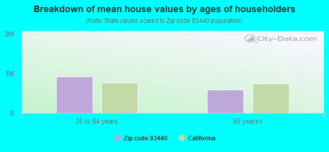 Breakdown of mean house values by ages of householders