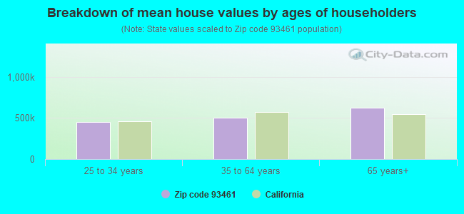 Breakdown of mean house values by ages of householders