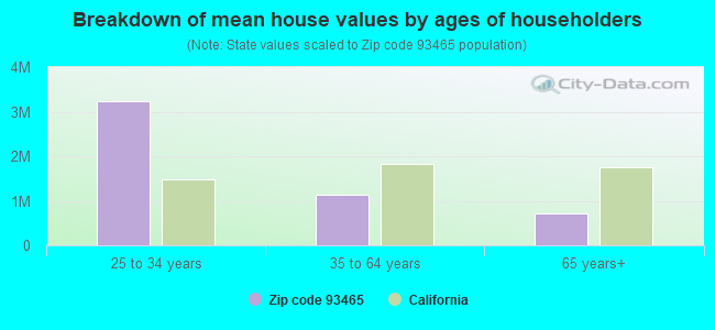 Breakdown of mean house values by ages of householders