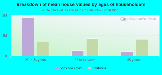 Breakdown of mean house values by ages of householders