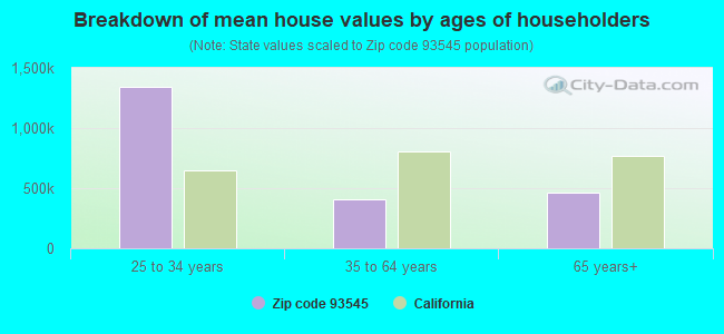 Breakdown of mean house values by ages of householders