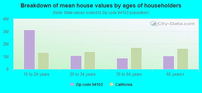 Breakdown of mean house values by ages of householders