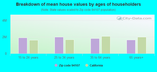 Breakdown of mean house values by ages of householders