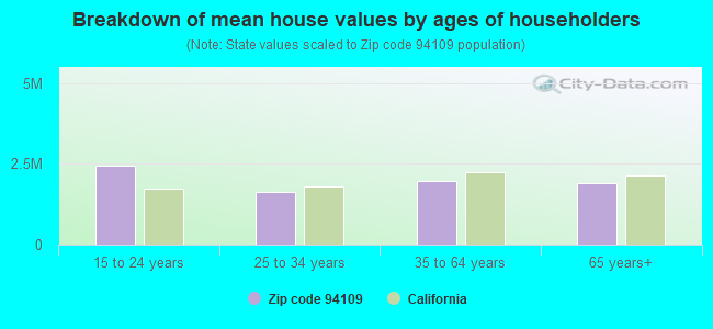 Breakdown of mean house values by ages of householders