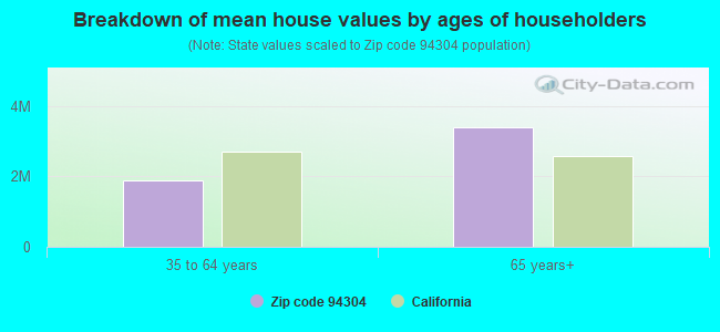 Breakdown of mean house values by ages of householders