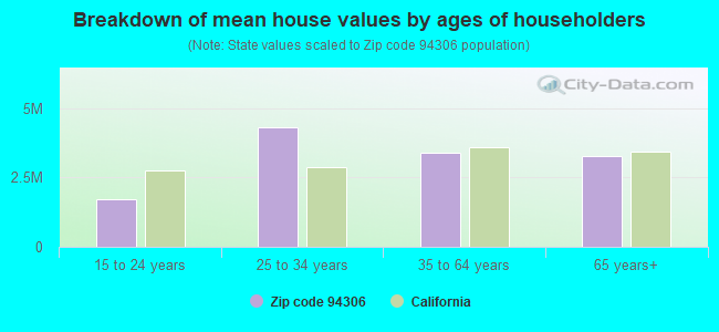 Breakdown of mean house values by ages of householders