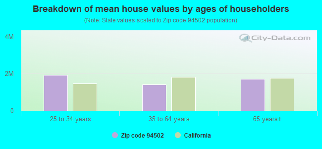 Breakdown of mean house values by ages of householders