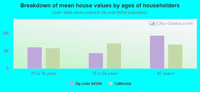 Breakdown of mean house values by ages of householders