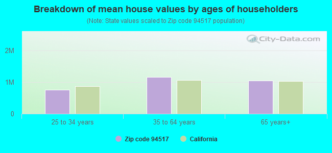 Breakdown of mean house values by ages of householders